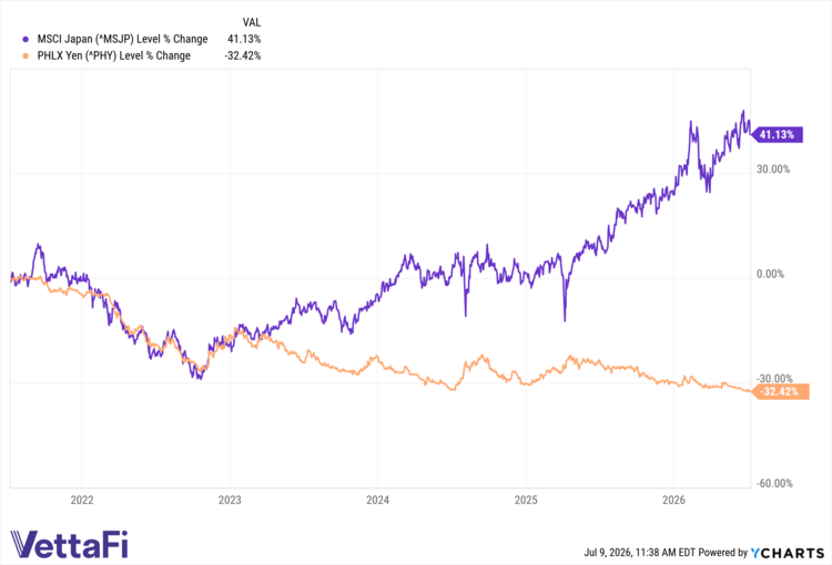 ^MSJP data by YCharts