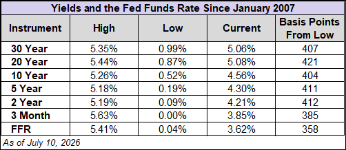 Yield and Fed Fund Rate since 2007