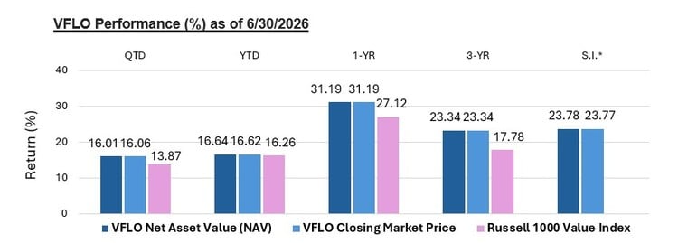 VFLO Performance (%) as of 6/30/2026