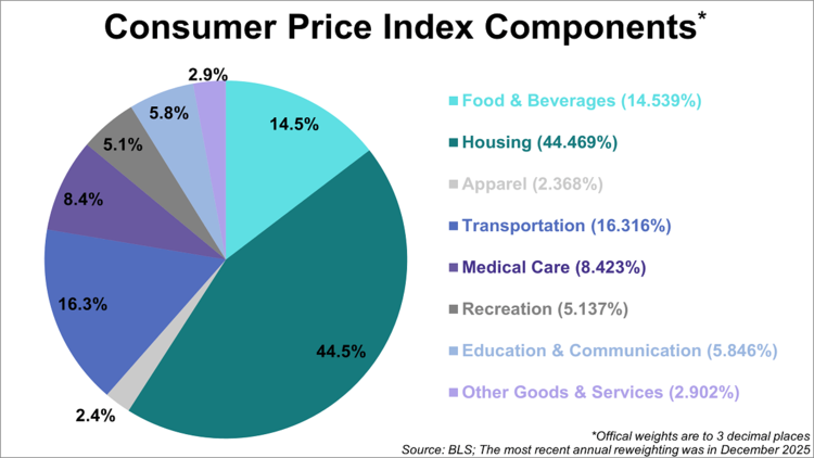 Consumer Price Index Components