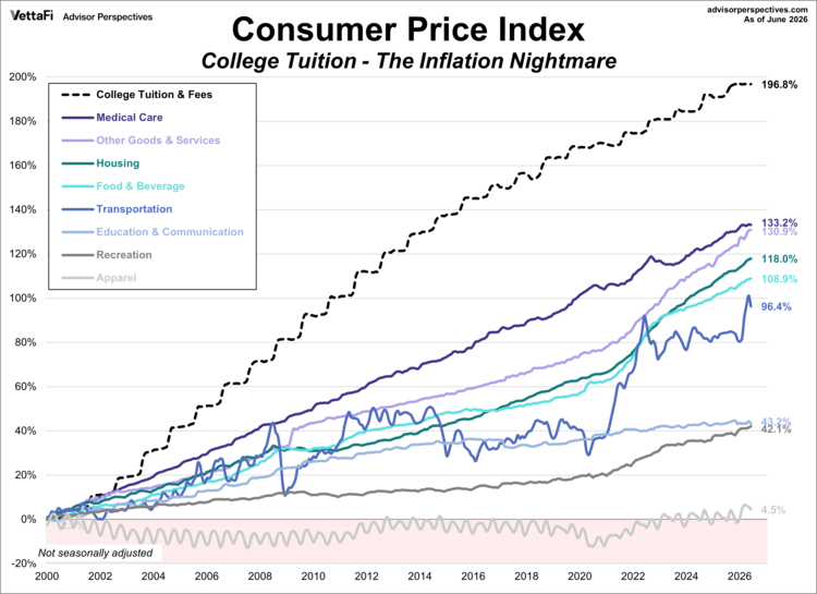 Consumer Price Index College Tuition