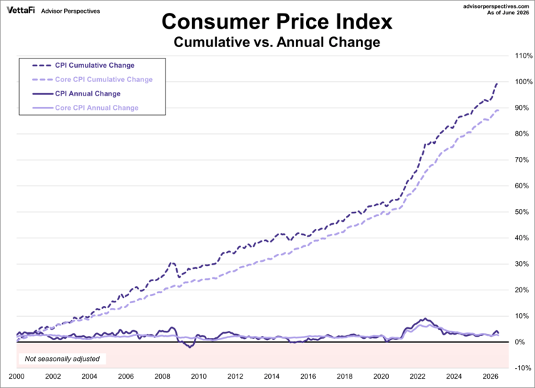 Cumulative vs Annual change