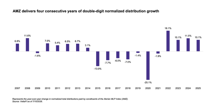Distribution growth has been consistently strong