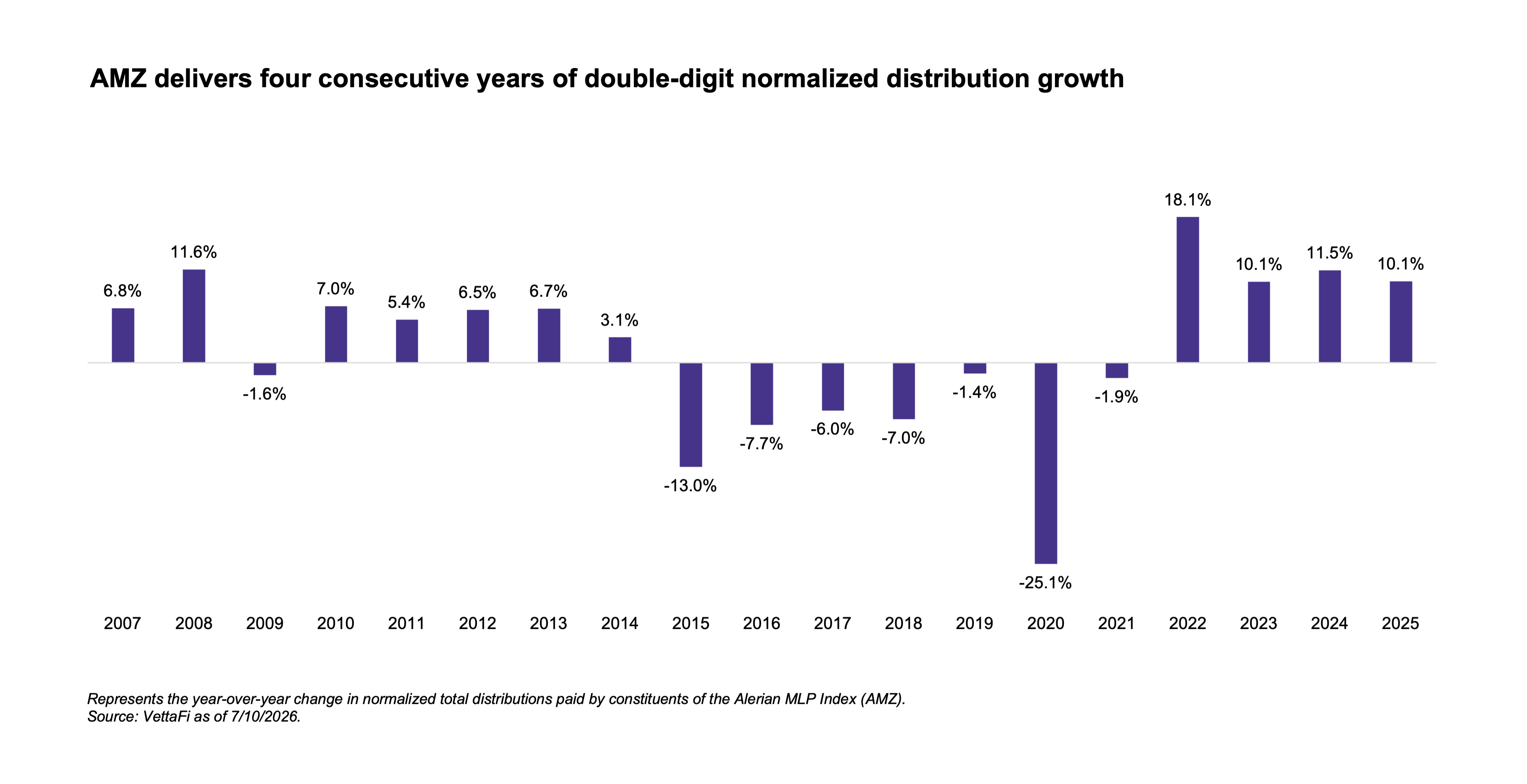 Distribution growth has been consistently strong