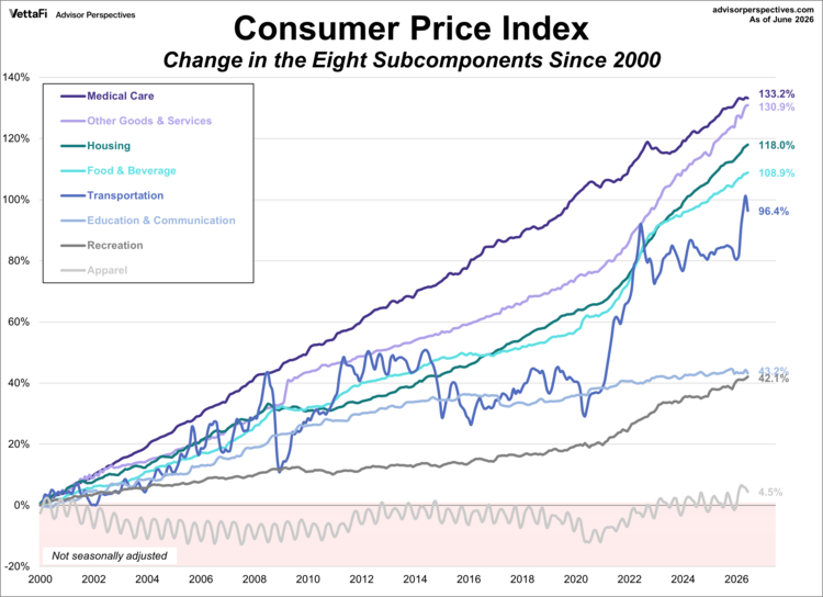 Consumer Price Index Change since 2000