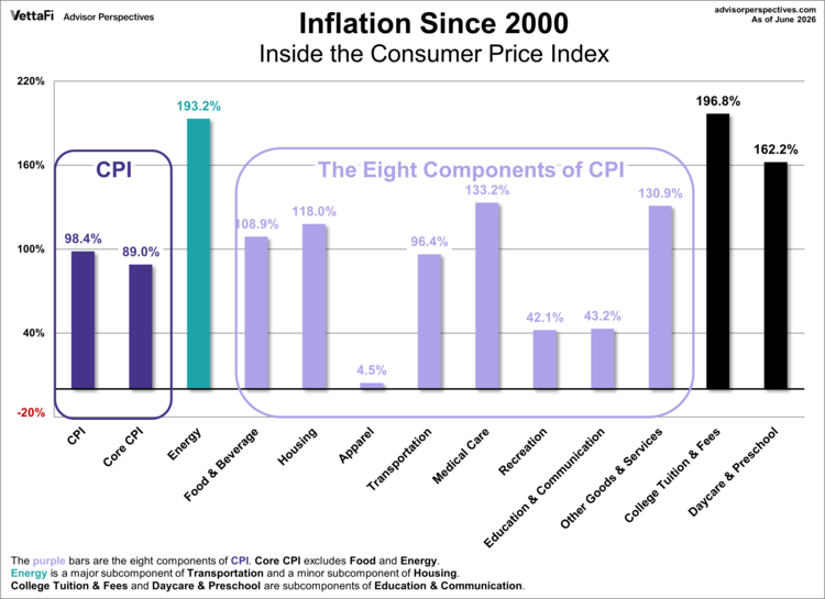 Inside Consumer Price Index