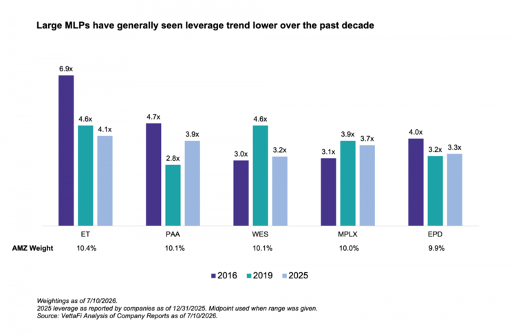 MLPs have lowered their target leverage ratios