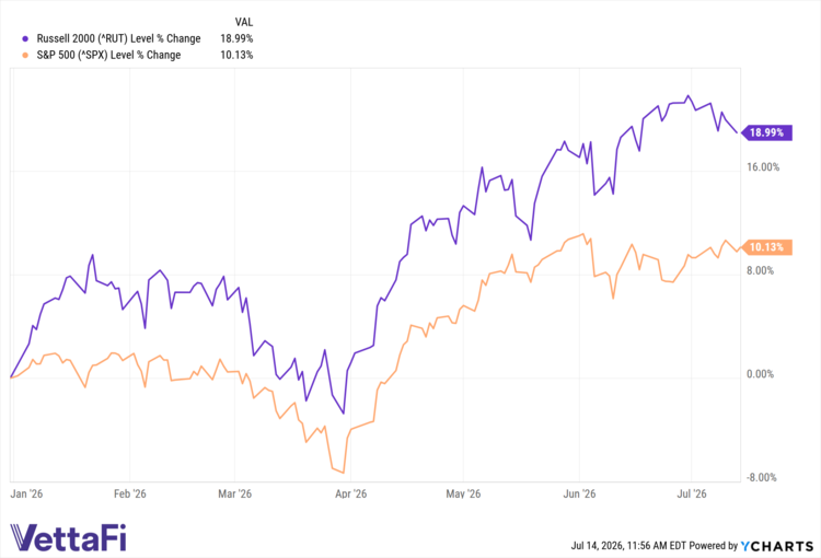 ^RUT data by YCharts