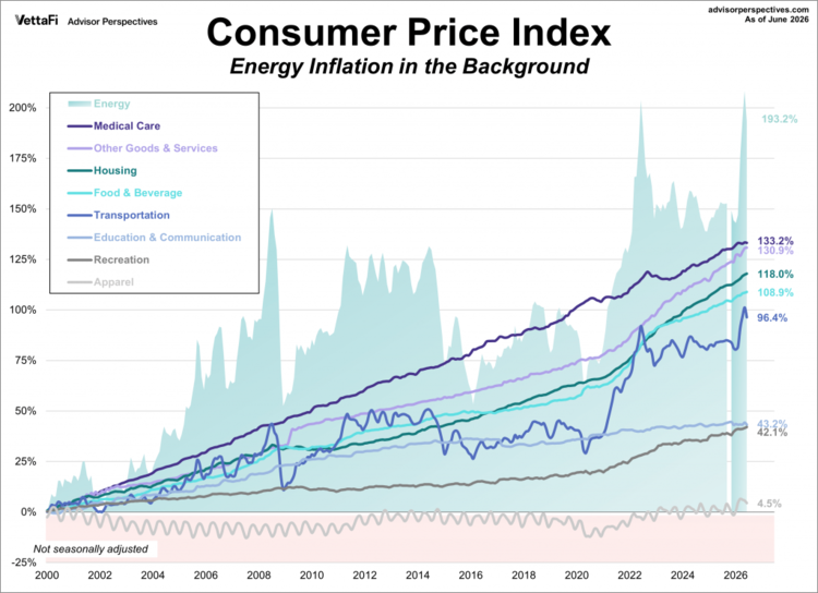 Consumer Price Index fuel