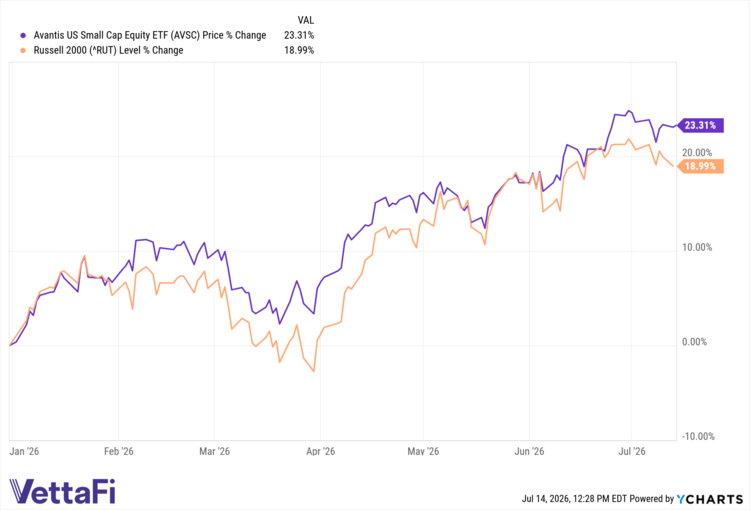 AVSC data by YCharts