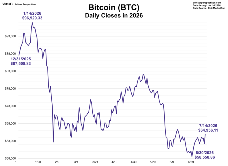 bitcoin daily closes YTD