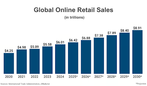E-Commerce Outpacing Broader Retail Market