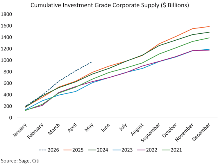 Yet spreads have barely flinched