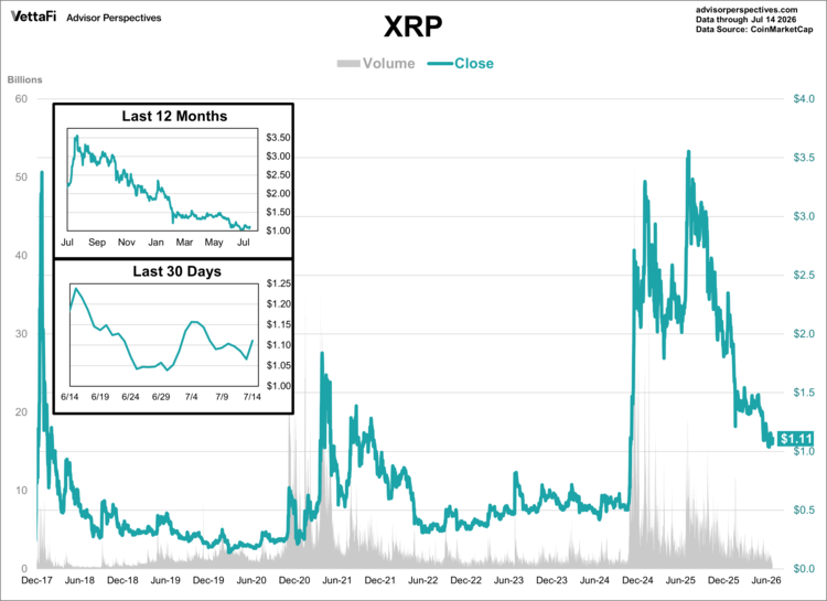 XRP data through 7/14/26