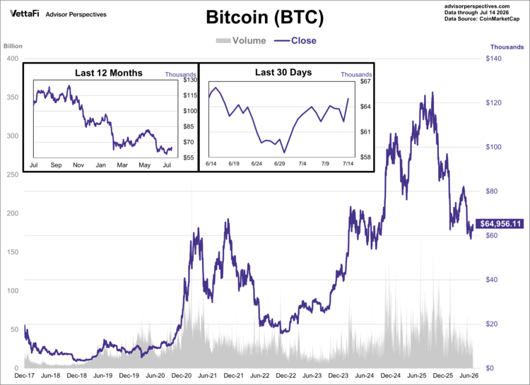 bitcoin (BTC) through 7/14/26