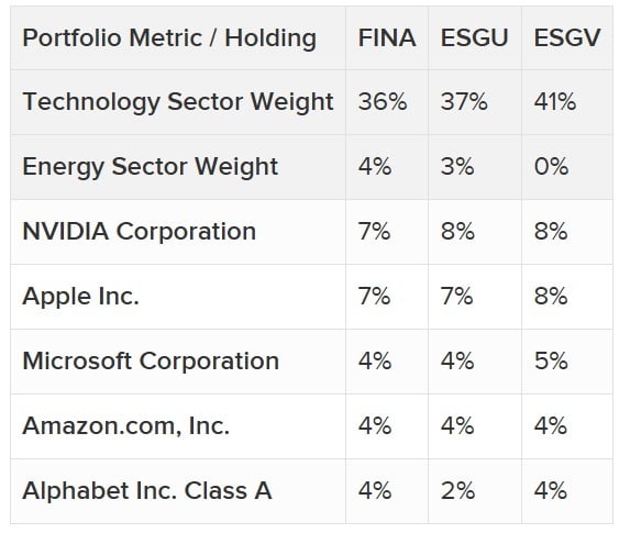 Comparing FINA to Competitor ESG ETFs