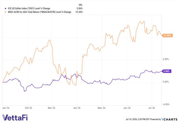 ^DXY data by YCharts