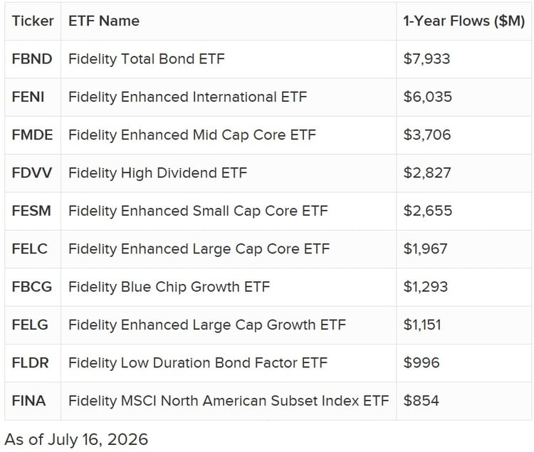 Fidelity ETF Flows Leaderboard