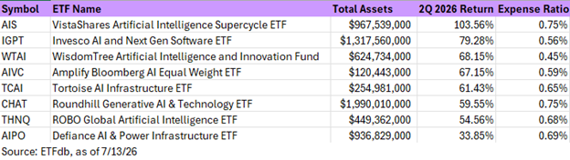 Top AI ETFs Q2 2026
