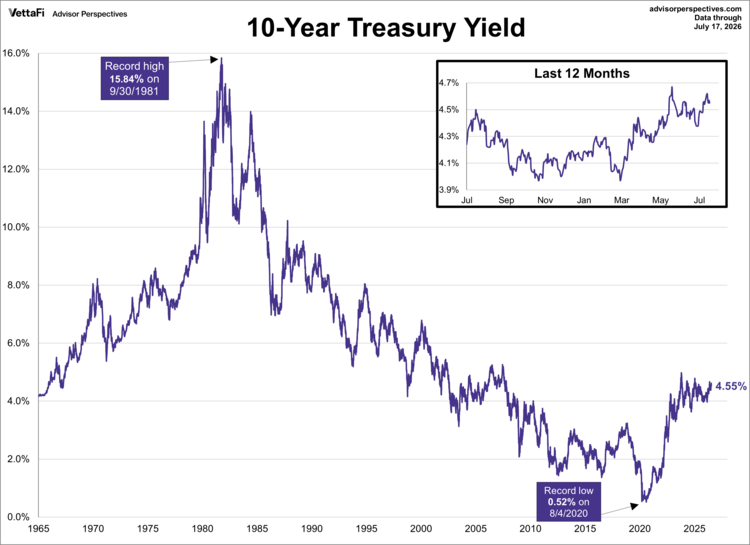10 Year Treasury Yield