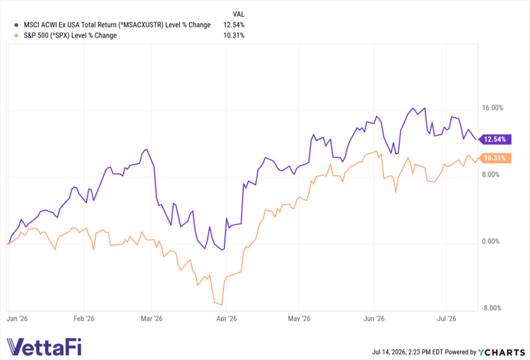 ^MSACXUSTR data by YCharts