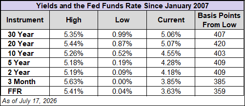 Treasury Yields and Fed fund rate since 2007