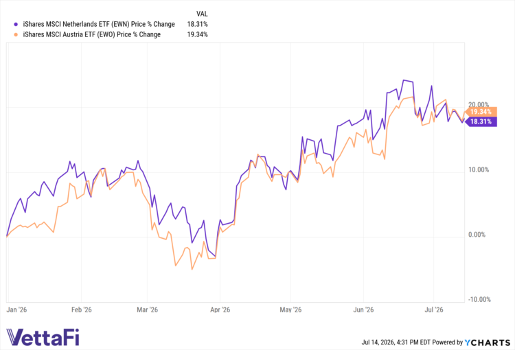 EWN data by YCharts
