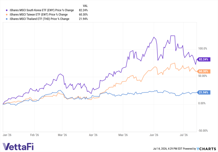 EWY data by YCharts