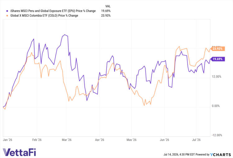 EPU data by YCharts