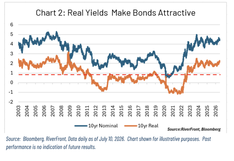 Conclusion: Why We're Looking to Add Bonds Here