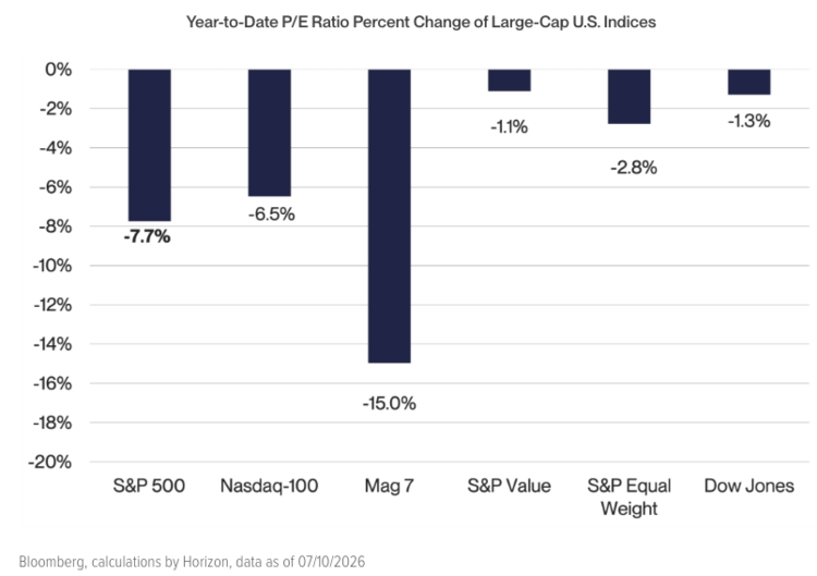 The reason for lower stock valuations