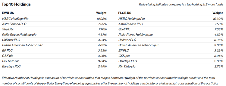EWU and FLGB Top 10 Holdings