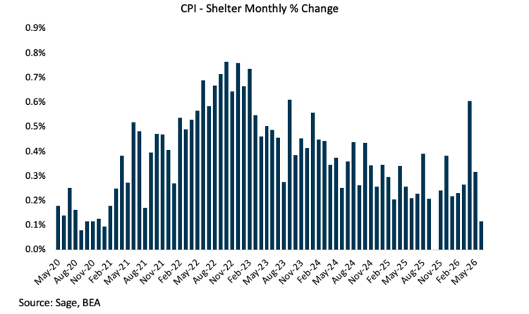 Markets continue to price a benign inflation outlook