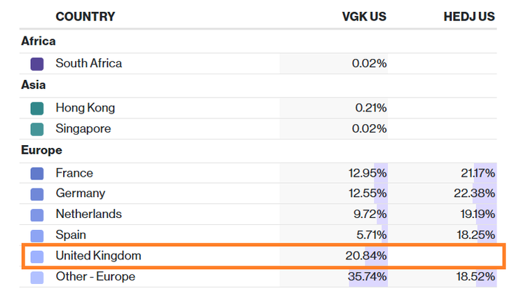 UK exposure in VGK and HEDJ