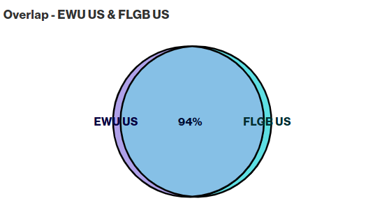 EWU and FLGB Overlap